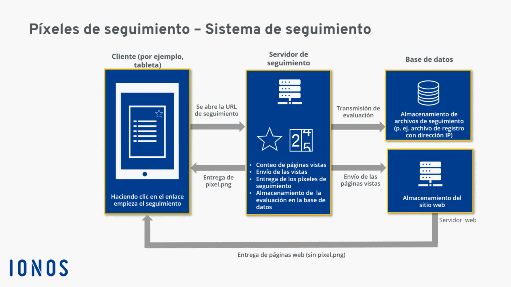 Los pixeles de seguimiento en los Mails